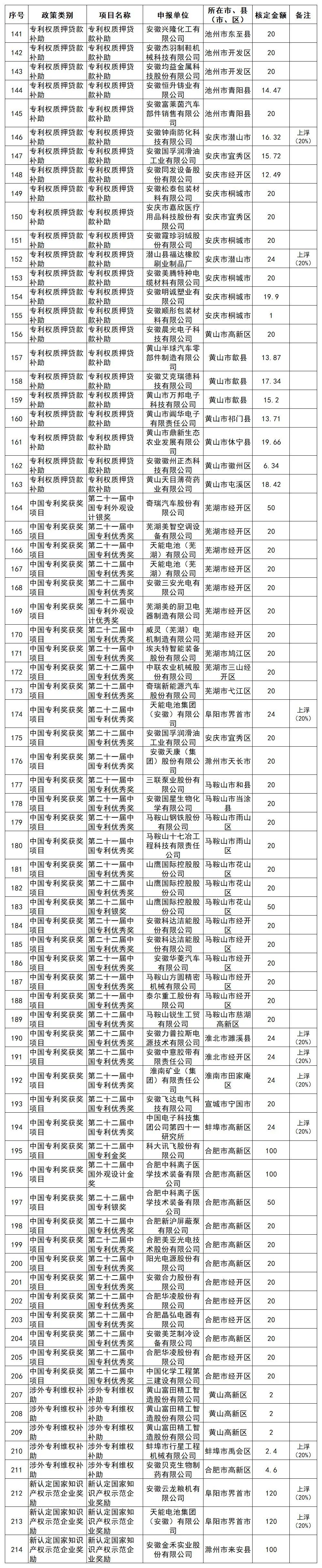 安徽省知識產(chǎn)權補助
